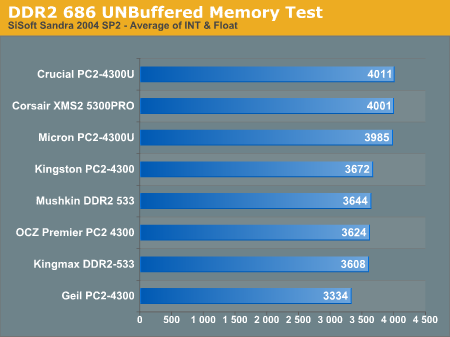 DDR2 686 UNBuffered Memory Test